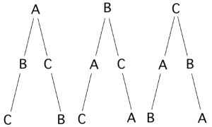 Til venstre (fra toppen): A,B og C, C og B. Midten: B, A og C, C og A Til høyre: C, A og B, B og A